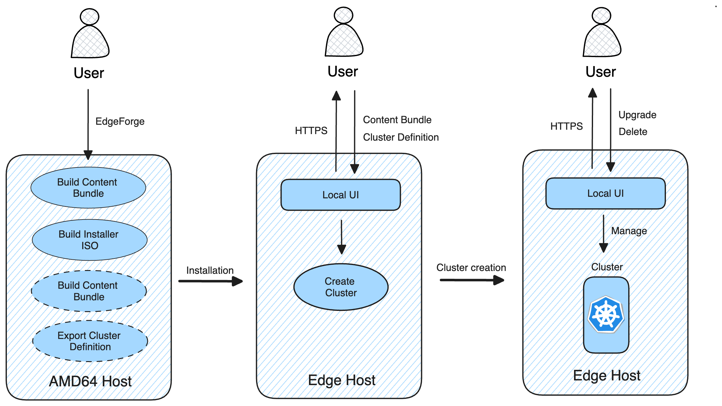 A diagram illustrating how users and use EdgeForge and Local UI to deploy clusters without a Palette connection